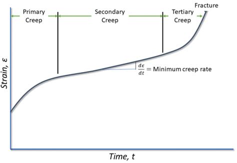 The mechanism of creep and its stages 